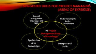 SUGGESTED SKILLS FOR PROJECT MANAGERS
(AREAS OF EXPERTISE)
10 Project
Management Body
of Knowledge
Understanding the
Project
Environment
General
Management
Knowledge and
Skills
Interpersonal
Skills
Application
Area
Knowledge
64
 