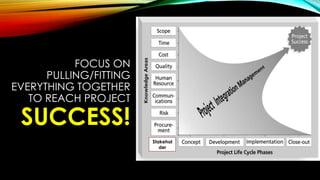 FOCUS ON
PULLING/FITTING
EVERYTHING TOGETHER
TO REACH PROJECT
SUCCESS!
Stakehol
der
 