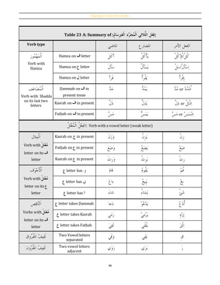 Essentials of quranic arabic vol 2 by masood ranginwala | PDF