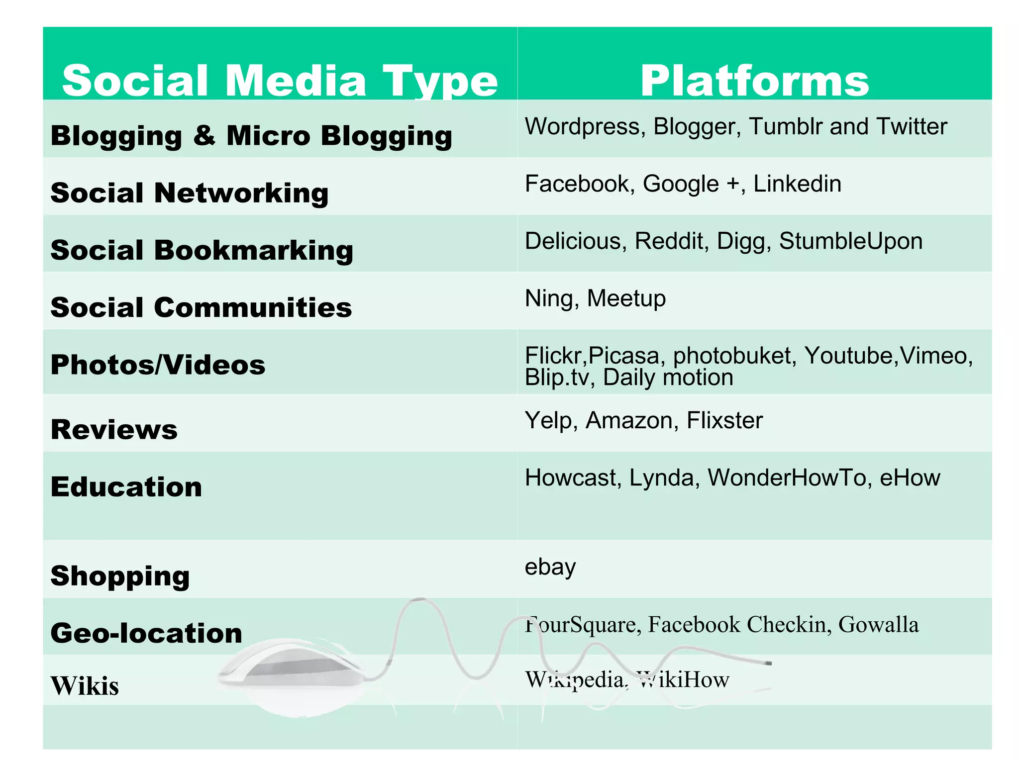Social Media Type                     Platforms
Blogging & Micro Blogging   Wordpress, Blogger, Tumblr and Twitter

Social Networking           Facebook, Google +, Linkedin

Social Bookmarking          Delicious, Reddit, Digg, StumbleUpon

Social Communities          Ning, Meetup

Photos/Videos               Flickr,Picasa, photobuket, Youtube,Vimeo,
                            Blip.tv, Daily motion

Reviews                     Yelp, Amazon, Flixster

Education                   Howcast, Lynda, WonderHowTo, eHow



Shopping                    ebay

Geo-location                FourSquare, Facebook Checkin, Gowalla

Wikis                       Wikipedia, WikiHow
 