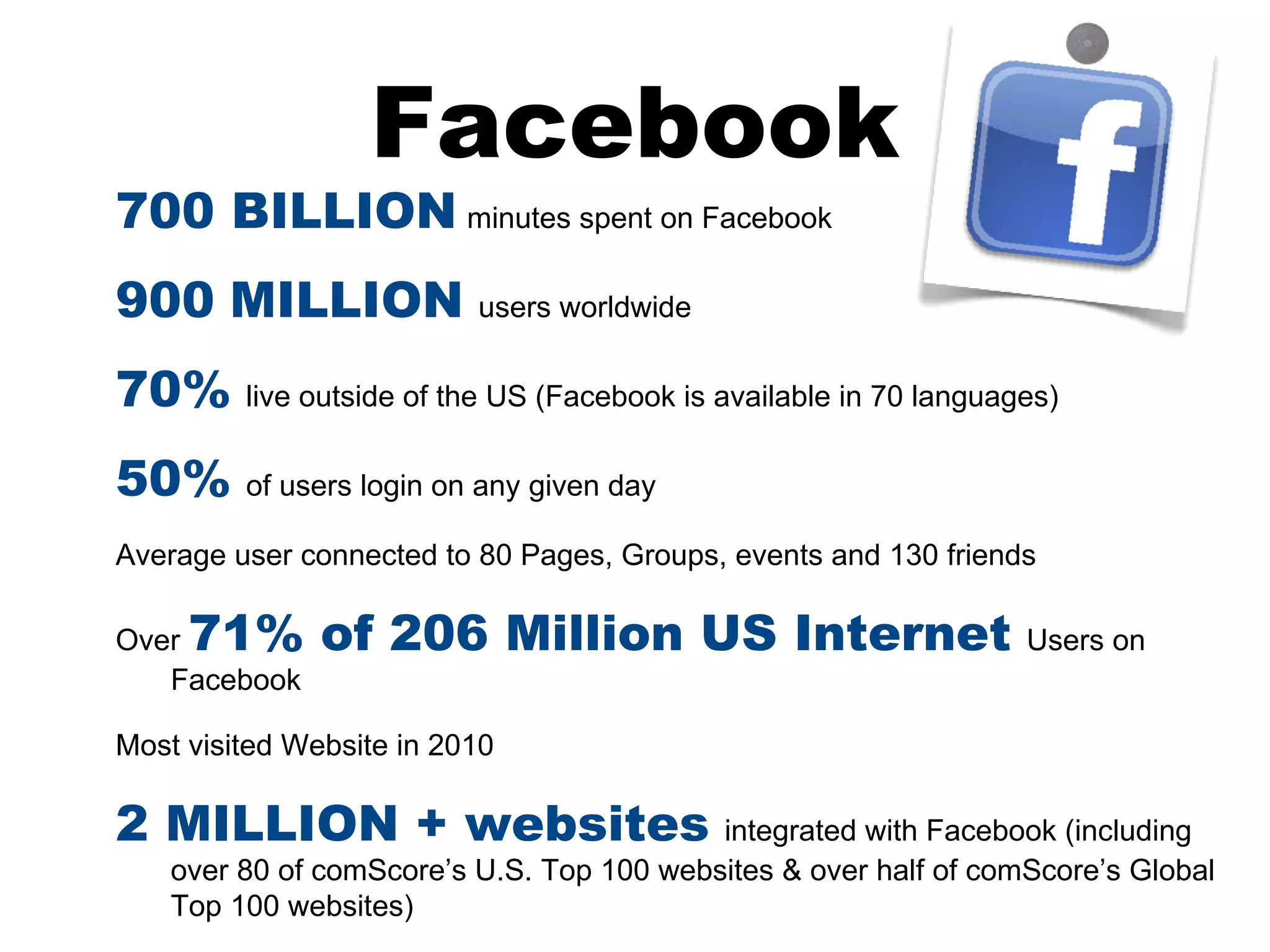 Facebook
700 BILLION minutes spent on Facebook
900 MILLION               users worldwide


70% live outside of the US (Facebook is available in 70 languages)
50% of users login on any given day
Average user connected to 80 Pages, Groups, events and 130 friends

Over 71% of 206 Million US Internet                               Users on
   Facebook

Most visited Website in 2010

2 MILLION + websites                       integrated with Facebook (including
    over 80 of comScore’s U.S. Top 100 websites & over half of comScore’s Global
    Top 100 websites)
 
