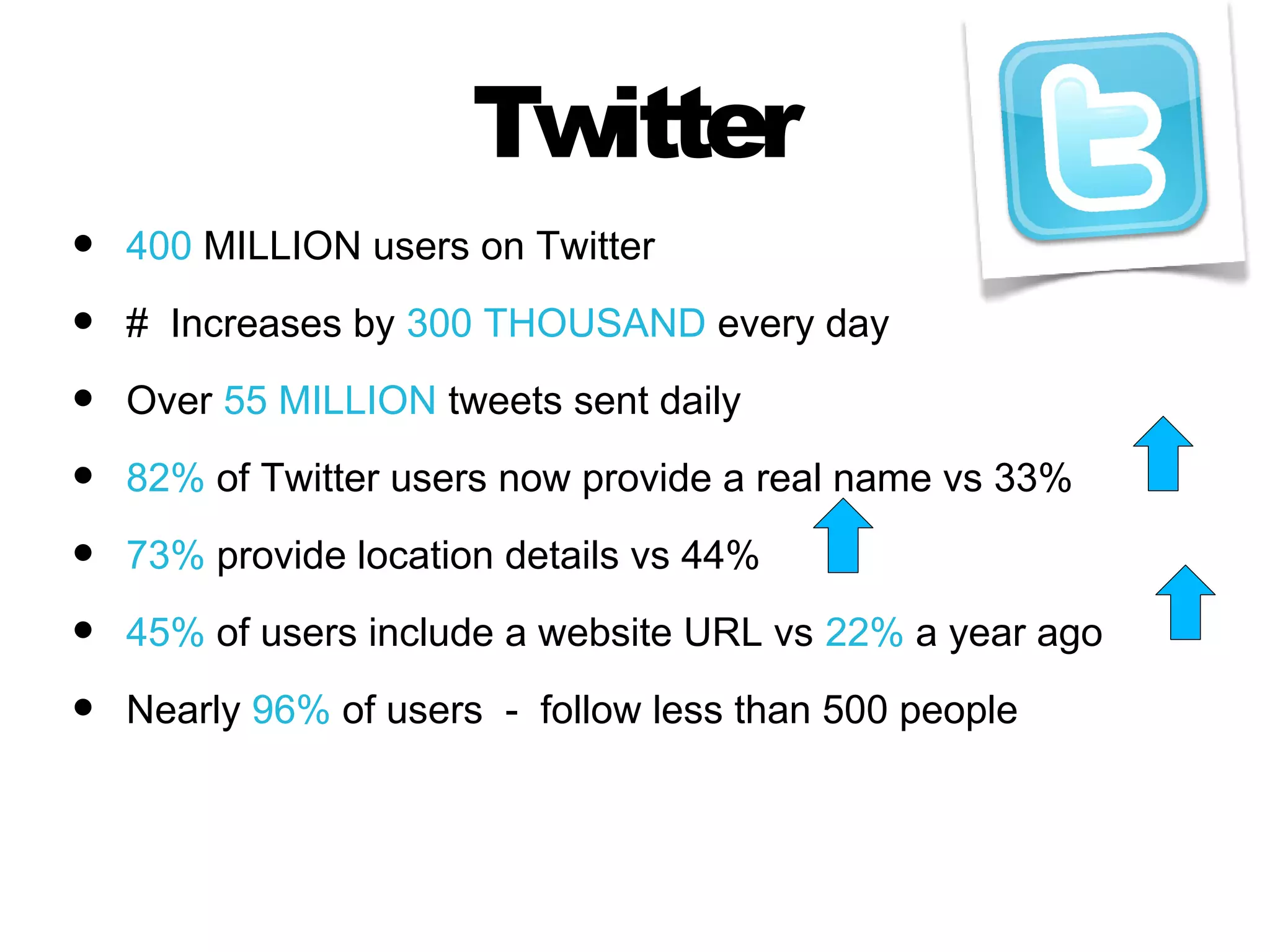 Twitter
•   400 MILLION users on Twitter

•   # Increases by 300 THOUSAND every day

•   Over 55 MILLION tweets sent daily

•   82% of Twitter users now provide a real name vs 33%

•   73% provide location details vs 44%

•   45% of users include a website URL vs 22% a year ago

•   Nearly 96% of users - follow less than 500 people
 