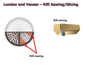 Lumber and Veneer – Rift Sawing/Slicing



                           Rift slicing




             Rift sawing
 