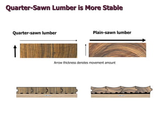 Quarter-Sawn Lumber is More Stable


  Quarter-sawn lumber                      Plain-sawn lumber




                   A...