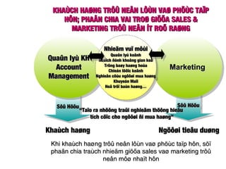 Sôû HöõuSôû HöõuSôû HöõuSôû Höõu
Khi khaùch haøng trôû neân lôùn vaø phöùc taïp hôn, söïKhi khaùch haøng trôû neân lôùn vaø phöùc taïp hôn, söï
phaân chia traùch nhieäm giöõa sales vaø marketing trôûphaân chia traùch nhieäm giöõa sales vaø marketing trôû
neân môø nhaït hônneân môø nhaït hôn
Sôû HöõuSôû HöõuSôû HöõuSôû Höõu
Quaûn lyù KHQuaûn lyù KH
AccountAccount
ManagementManagement
Quaûn lyù KHQuaûn lyù KH
AccountAccount
ManagementManagement
MarketingMarketingMarketingMarketing
Nhieäm vuï môùiNhieäm vuï môùi
Quaûn lyù keânhQuaûn lyù keânh
Hoaïch ñònh khoâng gian keäHoaïch ñònh khoâng gian keä
Tröng baøy haøng hoùaTröng baøy haøng hoùa
Chieán löôïc keânhChieán löôïc keânh
Nghieân cöùu ngöôøi mua haøngNghieân cöùu ngöôøi mua haøng
Khuyeán MaïiKhuyeán Maïi
Hoã trôï baùn haøng…Hoã trôï baùn haøng…
Nhieäm vuï môùiNhieäm vuï môùi
Quaûn lyù keânhQuaûn lyù keânh
Hoaïch ñònh khoâng gian keäHoaïch ñònh khoâng gian keä
Tröng baøy haøng hoùaTröng baøy haøng hoùa
Chieán löôïc keânhChieán löôïc keânh
Nghieân cöùu ngöôøi mua haøngNghieân cöùu ngöôøi mua haøng
Khuyeán MaïiKhuyeán Maïi
Hoã trôï baùn haøng…Hoã trôï baùn haøng…
““Taïo ra nhöõng traûi nghieäm thöông hieäuTaïo ra nhöõng traûi nghieäm thöông hieäu
tích cöïc cho ngöôøi ñi mua haøng”tích cöïc cho ngöôøi ñi mua haøng”
KHAÙCH HAØNG TRÔÛ NEÂN LÔÙN VAØ PHÖÙC TAÏPKHAÙCH HAØNG TRÔÛ NEÂN LÔÙN VAØ PHÖÙC TAÏP
HÔN; PHAÂN CHIA VAI TROØ GIÖÕA SALES &HÔN; PHAÂN CHIA VAI TROØ GIÖÕA SALES &
MARKETING TRÔÛ NEÂN ÍT ROÕ RAØNGMARKETING TRÔÛ NEÂN ÍT ROÕ RAØNG
Khaùch haøngKhaùch haøng Ngöôøi tieâu duøngNgöôøi tieâu duøng
 