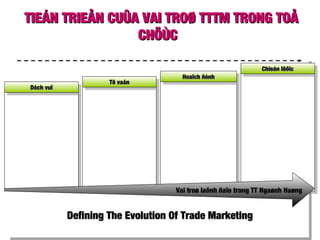 TIEÁN TRIEÅN CUÛA VAI TROØ TTTM TRONG TOÅTIEÁN TRIEÅN CUÛA VAI TROØ TTTM TRONG TOÅ
CHÖÙCCHÖÙC
Vai troø laõnh ñaïo trong TT Ngaønh Haøng
Dòch vuïDòch vuïDòch vuïDòch vuï Tö vaánTö vaánTö vaánTö vaán Hoaïch ñònhHoaïch ñònhHoaïch ñònhHoaïch ñònh
Chieán löôïcChieán löôïcChieán löôïcChieán löôïc
Defining The Evolution Of Trade MarketingDefining The Evolution Of Trade Marketing
 