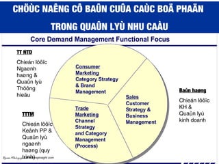 CHÖÙC NAÊNG CÔ BAÛN CUÛA CAÙC BOÄ PHAÄN
TRONG QUAÛN LYÙ NHU CAÀU
Nguoàn: VInh.nguyenthe@mekonginsight.com
Baùn haøng
Chieán löôïc
KH &
Quaûn lyù
kinh doanh
TTTM
Chieán löôïc
Keânh PP &
Quaûn lyù
ngaønh
haøng (quy
trình)
TT NTD
Chieán löôïc
Ngaønh
haøng &
Quaûn lyù
Thöông
hieäu
 