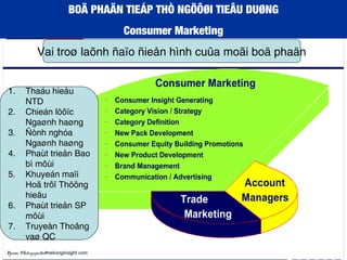 BOÄ PHAÄN TIEÁP THÒ NGÖÔØI TIEÂU DUØNG
Consumer Marketing
Nguoàn: VInh.nguyenthe@mekonginsight.com
Vai troø laõnh ñaïo ñieån hình cuûa moãi boä phaän
1. Thaáu hieåu
NTD
2. Chieán löôïc
Ngaønh haøng
3. Ñònh nghóa
Ngaønh haøng
4. Phaùt trieån Bao
bì môùi
5. Khuyeán maïi
Hoã trôï Thöông
hieäu
6. Phaùt trieån SP
môùi
7. Truyeàn Thoâng
vaø QC
 