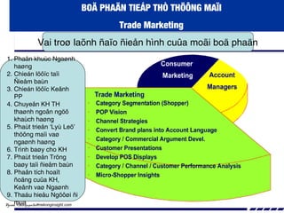 BOÄ PHAÄN TIEÁP THÒ THÖÔNG MAÏI
Trade Marketing
Nguoàn: VInh.nguyenthe@mekonginsight.com
1. Phaân khuùc Ngaønh
haøng
2. Chieán löôïc taïi
Ñieåm baùn
3. Chieán löôïc Keânh
PP
4. Chuyeån KH TH
thaønh ngoân ngöõ
khaùch haøng
5. Phaùt trieån ‘Lyù Leõ’
thöông maïi vaø
ngaønh haøng
6. Trình baøy cho KH
7. Phaùt trieån Tröng
baøy taïi ñieåm baùn
8. Phaân tích hoaït
ñoäng cuûa KH,
Keânh vaø Ngaønh
9. Thaáu hieåu Ngöôøi ñi
mua
Vai troø laõnh ñaïo ñieån hình cuûa moãi boä phaän
 