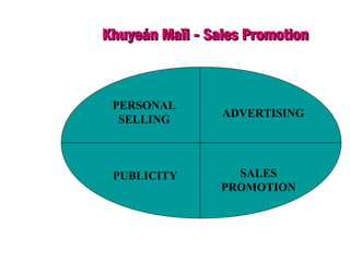 PERSONAL
SELLING
ADVERTISING
PUBLICITY SALES
PROMOTION
Khuyeán Maïi - Sales PromotionKhuyeán Maïi - Sales Promotion
 