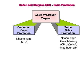 Caùc Loaïi Khuyeán Maïi - Sales PromotionCaùc Loaïi Khuyeán Maïi - Sales Promotion
Consumer
Sales
Promotion
Consumer
Sales
Promotion
Trade
Sales
Promotion
Trade
Sales
Promotion
Sales PromotionSales Promotion
TargetsTargets
Sales PromotionSales Promotion
TargetsTargets
Nhaém vaøo
NTD
Nhaém vaøo
khaùch haøng
(CH baùn leû,
nhaø baùn sæ)
 