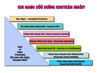 KHI NAØO SÖÛ DUÏNG KHUYEÁN MAÕI?KHI NAØO SÖÛ DUÏNG KHUYEÁN MAÕI?
Mua ‘Ngay’ - Immediate PurchasesMua ‘Ngay’ - Immediate Purchases
Gia taêng möùc duøng thöû - Increase TrialGia taêng möùc duøng thöû - Increase Trial
Taêng möùc haøng toàn- Boost consumer inventoryTaêng möùc haøng toàn- Boost consumer inventory
Khuyeán khích mua tieáp - Encourage repurchaseKhuyeán khích mua tieáp - Encourage repurchase
Taêng hieäu quaû QC - Increase ad effectivenessTaêng hieäu quaû QC - Increase ad effectiveness
Thuùc ñaåy chuyeån ñoåi thöông hieäu
Encourage brand switching
Thuùc ñaåy chuyeån ñoåi thöông hieäu
Encourage brand switching
UsesUses
ofof
SalesSales
PromotionPromotion
Khi naøo söû duïngKhi naøo söû duïng
Khuyeán Maïi?Khuyeán Maïi?
UsesUses
ofof
SalesSales
PromotionPromotion
Khi naøo söû duïngKhi naøo söû duïng
Khuyeán Maïi?Khuyeán Maïi?
Thuùc ñaåy loøng trung thaønh
Encourage brand loyalty
Thuùc ñaåy loøng trung thaønh
Encourage brand loyalty
 