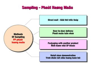 Sampling - Phaùt Haøng MaãuSampling - Phaùt Haøng Maãu
Methods
Of Sampling
PP phaùt
haøng maãu
Methods
Of Sampling
PP phaùt
haøng maãu
Direct mail - Gôûi thö tröïc tieápDirect mail - Gôûi thö tröïc tieáp
Door-to-door delivery
Phaùt maãu taän nhaø
Door-to-door delivery
Phaùt maãu taän nhaø
Packaging with another product
Ñính keøm vôùi SP khaùc
Packaging with another product
Ñính keøm vôùi SP khaùc
Retail store demonstration
Trình dieãn taïi cöûa haøng baùn leû
Retail store demonstration
Trình dieãn taïi cöûa haøng baùn leû
 