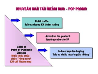 KHUYEÁN MAÏI TAÏI ÑIEÅM MUA - POP PROMOKHUYEÁN MAÏI TAÏI ÑIEÅM MUA - POP PROMO
Goals ofGoals of
Point-of-PurchasePoint-of-Purchase
DisplaysDisplays
Muïc tieâu cuûa
vieäc Tröng baøy/
KM taïi ñieåm mua
Goals ofGoals of
Point-of-PurchasePoint-of-Purchase
DisplaysDisplays
Muïc tieâu cuûa
vieäc Tröng baøy/
KM taïi ñieåm mua
Build traffic
Taïo ra doøng KH tieàm naêng
Build traffic
Taïo ra doøng KH tieàm naêng
Advertise the product
Quaûng caùo cho SP
Advertise the product
Quaûng caùo cho SP
Induce impulse buying
Taïo ra vieäc mua ‘ngaãu höùng’
Induce impulse buying
Taïo ra vieäc mua ‘ngaãu höùng’
 