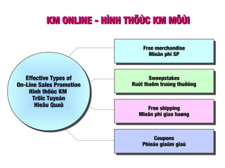 KM ONLINE - HÌNH THÖÙC KM MÔÙIKM ONLINE - HÌNH THÖÙC KM MÔÙI
Free merchandise
Mieãn phí SP
Free merchandise
Mieãn phí SP
Sweepstakes
Ruùt thaêm truùng thuôûng
Sweepstakes
Ruùt thaêm truùng thuôûng
Free shipping
Mieãn phí giao haøng
Free shipping
Mieãn phí giao haøng
Coupons
Phieáu giaûm giaù
Coupons
Phieáu giaûm giaù
Effective Types of
On-Line Sales Promotion
Hình thöùc KM
Tröïc Tuyeán
Hieäu Quaû
Effective Types of
On-Line Sales Promotion
Hình thöùc KM
Tröïc Tuyeán
Hieäu Quaû
 