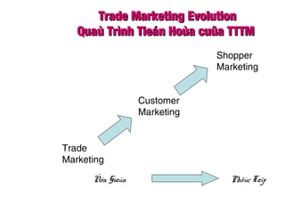 Trade Marketing EvolutionTrade Marketing Evolution
Quaù Trình Tieán Hoùa cuûa TTTMQuaù Trình Tieán Hoùa cuûa TTTM
Trade
Marketing
Customer
Marketing
Shopper
Marketing
Ñôn Giaûn Phöùc Taïp
 