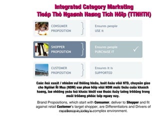 Caùc ñeà xuaát / nhieäm vuï thöông hieäu, baét ñaàu vôùi NTD, chuyeån giao
cho Ngöôøi Ñi Mua (NDM) vaø phuø hôïp vôùi NDM muïc tieâu cuûa khaùch
haøng, laø nhöõng yeáu toá khaùc bieät vaø thuùc ñaåy taêng tröôûng trong
moâi tröôøng phöùc taïp ngaøy nay.
Brand Propositions, which start with Consumer, deliver to Shopper and fit
against retail Customer’s target shopper, are Differentiators and Drivers of
excellence in today’s complex environment.
Integrated Category MarketingIntegrated Category Marketing
Tieáp Thò Ngaønh Haøng Tích Hôïp (TTNHTH)Tieáp Thò Ngaønh Haøng Tích Hôïp (TTNHTH)
Nguoàn: Glendinning Management Consultants
 