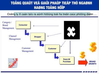 x
TOÅNG QUAÙT VEÀ GIAÛI PHAÙP TIEÁP THÒ NGAØNH
HAØNG TOÅNG HÔÏP
Coâng ty X caàn taïo ra aûnh höôûng toái ña treân caùc phöông dieän …
 