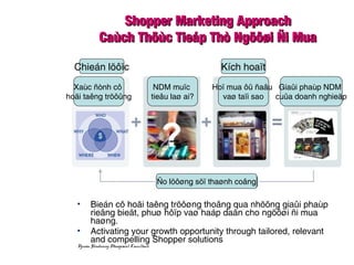 Shopper Marketing ApproachShopper Marketing Approach
Caùch Thöùc Tieáp Thò Ngöôøi Ñi MuaCaùch Thöùc Tieáp Thò Ngöôøi Ñi Mua
 Bieán cô hoäi taêng tröôøng thoâng qua nhöõng giaûi phaùp
rieâng bieät, phuø hôïp vaø haáp daån cho ngöôøi ñi mua
haøng.
 Activating your growth opportunity through tailored, relevant
and compelling Shopper solutions
Nguoàn: Glendinning Management Consultants
Chieán löôïc Kích hoaït
Xaùc ñònh cô
hoäi taêng tröôûng
NDM muïc
tieâu laø ai?
Hoï mua ôû ñaâu
vaø taïi sao
Giaûi phaùp NDM
cuûa doanh nghieäp
Ño löôøng söï thaønh coâng
 