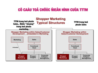CÔ CAÁU TOÅ CHÖÙC ÑIEÅN HÌNH CUÛA TTTM
Shopper Marketing within Sales/Customer
Development …embedded in Marketing
Shopper
Marketing
Shopper
Insights
Sales
Shopper Marketing within
Sales/Customer Development
Functional
Head
Corporate
Category
Management
Shopper
Marketing
Shopper
Insights
Sales
Functional
Head
Corporate
Category
Management
Marketing
Embedded
Shopper Marketing
Typical Structures TTTM trong boä
phaän Sales
TTTM trong boä phaän
Sales.. Ñöôïc “nhuùng”
trong boä phaän
marketing
 