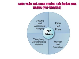 CAÙC YEÁU TOÁ QUAN TROÏNG TAÏI ÑIEÅM MUACAÙC YEÁU TOÁ QUAN TROÏNG TAÏI ÑIEÅM MUA
HAØNG (POP DRIVERS)HAØNG (POP DRIVERS)
POP
Drivers
Giaù
caû
Price
Khuyeán
maïi
Promotion
Chuûng
loaïi
Assortment
Ranging
Tröng baøy
Merchandising
Visibility
 