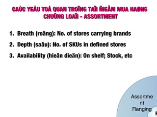 CAÙC YEÁU TOÁ QUAN TROÏNG TAÏI ÑIEÅM MUA HAØNGCAÙC YEÁU TOÁ QUAN TROÏNG TAÏI ÑIEÅM MUA HAØNG
CHUÛNG LOAÏI - ASSORTMENTCHUÛNG LOAÏI - ASSORTMENT
P
Assortme
nt
Ranging
1. Breath (roäng): No. of stores carrying brands
2. Depth (saâu): No. of SKUs in defined stores
3. Availability (hieän dieän): On shelf; Stock, etc
 