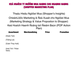 KEÁ HOAÏCH TT NGÖÔØI MUA HAØNG CHO NGAØNH HAØNGKEÁ HOAÏCH TT NGÖÔØI MUA HAØNG CHO NGAØNH HAØNG
(SHOPPER MARKETING PLAN)(SHOPPER MARKETING PLAN)
Thaáu Hieåu Ngöôøi Mua (Shopper’s Insights)
ChieánLöôïc Marketing & Ñeà Xuaát cho Ngöôøi Mua
(Marketing Strategy & Value Propostion to Shopper)
Keá Hoaïch Haønh Ñoäng taïi Ñieåm Baùn (POP Action
Plan)
Assortment Merchandizing Price Promotion
[Hieän Taïi]
[Töông Lai]
[Caàn Thay ñoåi]
[Hoã Trôï / Thôøi
Gian]
 