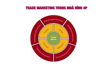 TRADE MARKETING TRONG MOÂ HÌNH 4PTRADE MARKETING TRONG MOÂ HÌNH 4P
 
