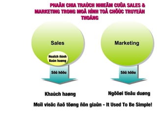 Sôû höõuSôû höõuSôû höõuSôû höõu
PHAÂN CHIA TRAÙCH NHIEÄM CUÛA SALES &PHAÂN CHIA TRAÙCH NHIEÄM CUÛA SALES &
MARKETING TRONG MOÂ HÌNH TOÅ CHÖÙC TRUYEÀNMARKETING TRONG MOÂ HÌNH TOÅ CHÖÙC TRUYEÀN
THOÁNGTHOÁNG
SalesSalesSalesSales
Sôû höõuSôû höõuSôû höõuSôû höõu
MarketingMarketingMarketingMarketing
Khaùch haøngKhaùch haøng Ngöôøi tieâu duøngNgöôøi tieâu duøng
Hoaïch ñònhHoaïch ñònh
Baùn haøngBaùn haøng
Hoaïch ñònhHoaïch ñònh
Baùn haøngBaùn haøng
Moïi vieäc ñaõ töøng ñôn giaûn - It Used To Be Simple!Moïi vieäc ñaõ töøng ñôn giaûn - It Used To Be Simple!
 