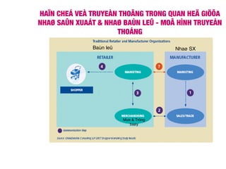 HAÏN CHEÁ VEÀ TRUYEÀN THOÂNG TRONG QUAN HEÄ GIÖÕA
NHAØ SAÛN XUAÁT & NHAØ BAÙN LEÛ - MOÂ HÌNH TRUYEÀN
THOÁNG
Nhaø SXBaùn leû
Mua & Tröng
baøy
 