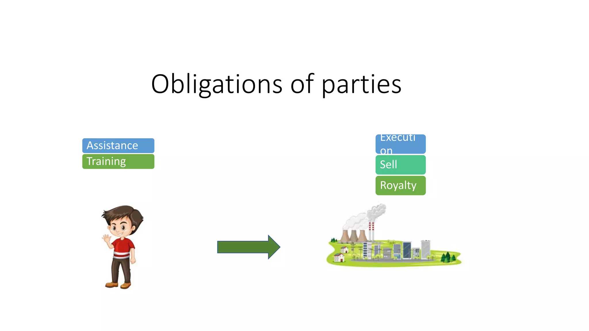 Obligations of parties
Assistance
Training
Executi
on
Sell
Royalty
 