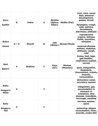 Essentials of vedic astrology block 1