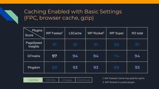 Caching Enabled with Basic Settings
(FPC, browser cache, gzip)
WP Fastest1
LSCache WP Rocket2
WP Super W3 total
PageSpeed
Insights
GTmetrix
Pingdom
Plugins
Score
1: WP Fastest Cache has paid for parts.
2: WP Rocket is a paid plugin.
Cache Minify Image Remove
 