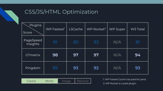 CSS/JS/HTML Optimization
WP Fastest1
LSCache WP Rocket2
WP Super W3 Total
PageSpeed
Insights
GTmetrix
Pingdom
Plugins
Score
1: WP Fastest Cache has paid for parts.
2: WP Rocket is a paid plugin.
Cache Minify Image Remove
 