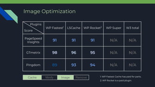 Image Optimization
WP Fastest1
LSCache WP Rocket2
WP Super W3 total
PageSpeed
Insights
GTmetrix
Pingdom
Score
1: WP Fastest Cache has paid for parts.
2: WP Rocket is a paid plugin.
Plugins
Cache Minify Image Remove
 