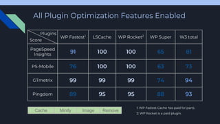 All Plugin Optimization Features Enabled
WP Fastest1
LSCache WP Rocket2
WP Super W3 total
PageSpeed
Insights
PS-Mobile
GTmetrix
Pingdom
Score
Plugins
Cache Minify Image Remove
1: WP Fastest Cache has paid for parts.
2: WP Rocket is a paid plugin.
 