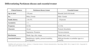 Differentiating Parkinson disease and essential tremor
Clinical features Parkinson disease tremor Essential tremor
Age at onset >50 years Bimodal 2nd & 6th decade
Sex Male> Female Male= Female
Family history ~10-15% ~ 50 percent
Asymmetry +++ +
Frequency 4-6 Hz 6-12 Hz
Character At rest Postural, Kinesthetic
Supination- Pronation Flexion-extension
Distribution Hands, legs, chin, tongue Hands, head, voice
Associated features Bradykinesia, rigidity, postural instability,
micrographia
Mild gait disorder or cerebellar signs in a
minority
Modified with permission from: Jankovic J. Essential tremor: Clinical characteristics. Neurology 2000; 54(11 Suppl 4):S21. Copyright ©
2000 Lippincott Williams & Wilkins.
 
