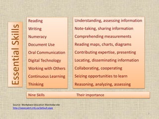 3
Source: Workplace Education Manitoba site
http://www.wem.mb.ca/default.aspx
EssentialSkills Reading
Writing
Numeracy
Document Use
Oral Communication
Digital Technology
Working with Others
Continuous Learning
Thinking
Understanding, assessing information
Note-taking, sharing information
Comprehending measurements
Reading maps, charts, diagrams
Contributing expertise, presenting
Locating, disseminating information
Collaborating, cooperating
Seizing opportunities to learn
Reasoning, analyzing, assessing
Nine Skills Their importance
 