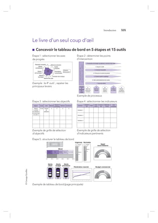 ©GroupeEyrolles
Introduction XIX
Le livre d’un seul coup d’œil
Concevoir le tableau de bord en 5 étapes et 15 outils
Étape 1 : sélectionner les axes
de progrès
Réactivité conception 10 Délais de production
Réseau
de distribution
Réseau
de fournisseur
Sélection
fournisseur
Maîtrise des coûts
Qualité
production
Informations
consommateur
Promotion de la marque
Nivelma
Concurrent 1
5
0
Exemple : le 4e outil  ; repérer les
principaux leviers
Étape 2 : déterminer les points
d’intervention
1. Comprendre et formaliser les attentes du marché et des clients
2. Assurer la veille
3. Concevoir les produits
4. Promouvoir et vendre les produits
5. Produire et gérer la logistique
6. Gérer administrativement les ventes
7. Suivre les clients
8.
Gérer les
ressources
humaines
Processus
de
management
et de
soutien
9.
Gérer les
finances
P
r
o
c
e
s
s
u
s
o
p
é
r
a
t
i
o
n
n
e
l
s
10.
Gérer les
relations
externes
11.
Améliorer
en continu
12.
Maintenir
le système
Exemple de processus
Étape 3 : sélectionner les objectifs
Objectif Durée Unité Méthode
Moyens/
contraintes
Adhésion Contribution
Réduire
le nombre
de validations
en circuit long
(70 à 80 %)
Nombre
de
validations
3 3 326 mois
Exemple de grille de sélection
d’objectifs
Étape 4 : sélectionner les indicateurs
Indicateur
Objectif
visé
Fiable
Incite
tible sement acceptable
Indicateur 1
Indicateur 2
Indicateur 3
…
Exemple de grille de sélection
d’indicateurs pertinents
Étape 5 : structurer le tableau de bord
0 % 20 % 40 % 60 % 80 % 100 %
1
2 Très bon Bon Attention Mauvais Très mauvais
Alerte
client
Alerte
budget
Alerte
processus
Pénétration marché Budget commercial
Appel
sous-traitance
27 35 30
23 %
32 %
Moral
Urgences Normales
Objectif
90
49
Mesure
Objectif
90
60
Mesure
Exemple de tableau de bord (page principale)
7273_.indb 19 12/12/2017 17:02
 