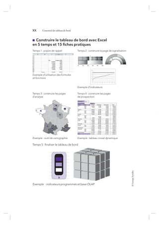©GroupeEyrolles
XX L’essentiel du tableau de bord
Construire le tableau de bord avec Excel
en 5 temps et 15 ﬁches pratiques
Temps 1 : piqûre de rappel
Exemple d’utilisation des formules
et fonctions
Temps 2 : construire la page de signalisation
Exemple d’indicateurs
Temps 3 : construire les pages
d’analyse
Exemple : outil de cartographie
Temps 4 : construire les pages
de prospection
Mois
Commercial
Somme de vente
Est Avril 232 000 37 000 34 000 303 000
Mai 56 000 45 000 56 000 157 000
Juin 87 000 87 000
Total Est 288 000 82 000 177 000 547 000
IDF 379 000 267 000 121 000 767 000Avril
148 000 442 000 187 000 777 000Mai
212 000 189 000 231 000 632 000Juin
Région Flexiskin Sceptoderm Dermprotect Total
Produits
(Tous)
Total IDF 739 000 898 000 539 000 2 176 000
Ouest 230 000 187 000 309 000 726 000Avril
143 000 161 000 123 000 427 000Mai
Sud-Est 87 000 98 000 56 000 241 000Mai
120 000 138 000 98 000 356 000Juin
97 000 236 000 228 000 561 000Juin
Total Ouest 470 000 584 000 660 000 1 714 000
Total Sud-Est 207 000 236 000 154 000 597 000
Sud-Ouest 300 000 177 000 316 000 793 000Avril
230 000 189 000 419 000Mai
121 000 249 000 314 000 684 000Juin
Total Sud-Ouest 651 000 426 000 819 000 1 896 000
Total 2 400 000 2 460 000 2 478 000 7 338 000
Nord 129 000 129 000Avril
156 000 156 000Mai
45 000 78 000 123 000Juin
Total Nord 45 000 234 000 129 000 408 000
Exemple : tableau croisé dynamique
Temps 5 : ﬁnaliser le tableau de bord
9
Exemple  : indicateurs programmés et base OLAP
7273_.indb 20 12/12/2017 17:02
 