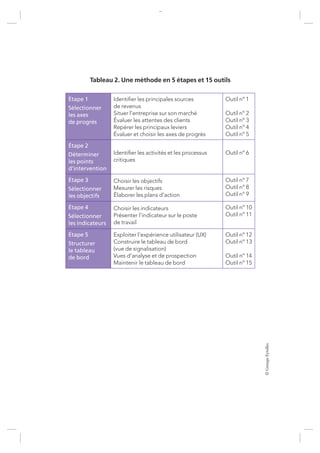 ©GroupeEyrolles
Tableau 2. Une méthode en 5 étapes et 15 outils
Étape 1
Sélectionner
les axes
de progrès
Identiﬁer les principales sources
de revenus
Situer l’entreprise sur son marché
Évaluer les attentes des clients
Repérer les principaux leviers
Évaluer et choisir les axes de progrès
Outil n° 1
Outil n° 2
Outil n° 3
Outil n° 4
Outil n° 5
Étape 2
Déterminer
les points
d’intervention
Identiﬁer les activités et les processus
critiques
Outil n° 6
Étape 3
Sélectionner
les objectifs
Choisir les objectifs
Mesurer les risques
Élaborer les plans d’action
Outil n° 7
Outil n° 8
Outil n° 9
Étape 4
Sélectionner
les indicateurs
Choisir les indicateurs
Présenter l’indicateur sur le poste
de travail
Outil n° 10
Outil n° 11
Étape 5
Structurer
le tableau
de bord
Exploiter l’expérience utilisateur (UX)
Construire le tableau de bord
(vue de signalisation)
Vues d’analyse et de prospection
Maintenir le tableau de bord
Outil n° 12
Outil n° 13
Outil n° 14
Outil n° 15
7273_.indb 2 12/12/2017 17:02
 