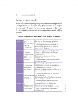 ©GroupeEyrolles
6 L’essentiel du tableau de bord
Les principaux outils
Toute réflexion stratégique passe par une identification précise de
l’entreprise dans son contexte. Pour détecter les voies de progrès,
il est essentiel de passer par cette phase préalable et d’apporter
des réponses circonstanciées à certaines questions (voir le tableau
suivant).
Tableau 3. Les 5 outils pour sélectionner les axes de progrès
Outil n° 1
D’où
proviennent les
gains de
l’entreprise ?
Qui sont les clients les plus rentables ?
Quels produits achètent-ils ?
Quels sont les clients qui méritent une
attention accrue pour les conserver et
augmenter le CA généré ?
Outil n° 2
Comment
l’entreprise se
positionne-
t-elle sur le
marché ?
Comment se positionnent les produits
phares sur le marché en fonction de la
concurrence ?
Quelles en sont les perspectives
de croissance ?
Quelles sont les opportunités et quelles
sont les menaces ?
Outil n° 3
Quelles sont
les attentes
des clients ?
Que pensent les clients de l’entreprise
en général et des produits en particulier ?
Quelles sont leurs attentes ?
Quel est leur barème de valeur ? Qu’est-ce
qui est important pour eux ?
Outil n° 4
De quels leviers
dispose
l’entreprise ?
Quelles sont les forces et les faiblesses
de l’entreprise ?
Sur quels points forts faut-il s’appuyer pour
dépasser les concurrents ?
Quelles faiblesses faut-il combattre ?
Outil n° 5
Quels sont les
meilleurs axes
de progrès ?
Quel sera l’impact sur le marché ?
Quel est le coût de réalisation ?
Quel sera le coût de fonctionnement ?
Quand l’avantage envisagé sera-t-il
opérationnel ?
7273_.indb 6 12/12/2017 17:02
 