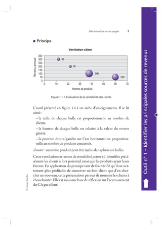 ©GroupeEyrolles
Sélectionner les axes de progrès 9
Outiln° 1–Identifierlesprincipalessourcesde revenus
➡
Principe
Ventilation client
350
300
250
200
150
100
50
0
0 10 20 30 40 50 60 70
Nombre de produits
Revenuannuel
150
200
25
33
Figure 1.1.1. Évaluation de la rentabilité des clients
L’outil présenté en figure 1.1.1 est riche d’enseignements. Il se lit
ainsi :
– la taille de chaque bulle est proportionnelle au nombre de
clients.
– la hauteur de chaque bulle est relative à la valeur du revenu
généré.
– la position droite/gauche sur l’axe horizontal est proportion-
nelle au nombre de produits concernés.
À noter : un même produit peut être inclus dans plusieurs bulles.
Cette ventilation en termes de rentabilité permet d’identifier préci-
sément les clients à fort potentiel ainsi que les produits ayant leurs
faveurs. En application du principe tant de fois vérifié qu’il est net-
tement plus profitable de conserver un bon client que d’en cher-
cher un nouveau, cette présentation permet de nommer les clients à
chouchouter. Elle est aussi une base de réflexion sur l’accroissement
du CA par client.
7273_.indb 9 12/12/2017 17:02
 
