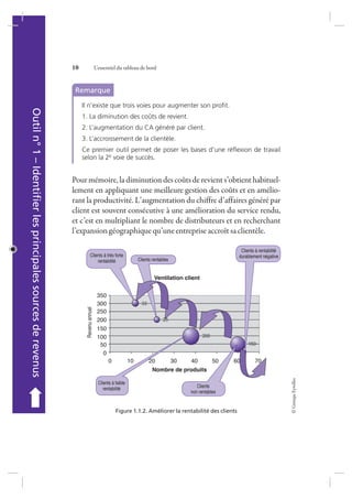 ©GroupeEyrolles
10 L’essentiel du tableau de bord
Outiln° 1–Identifierlesprincipalessourcesde revenus
➡
Remarque
Il n’existe que trois voies pour augmenter son proﬁt.
1. La diminution des coûts de revient.
2. L’augmentation du CA généré par client.
3. L’accroissement de la clientèle.
Ce premier outil permet de poser les bases d’une réﬂexion de travail
selon la 2e voie de succès.
Pourmémoire,ladiminutiondescoûtsderevients’obtienthabituel-
lement en appliquant une meilleure gestion des coûts et en amélio-
rant la productivité. L’augmentation du chiffre d’affaires généré par
client est souvent consécutive à une amélioration du service rendu,
et c’est en multipliant le nombre de distributeurs et en recherchant
l’expansiongéographiquequ’uneentrepriseaccroîtsaclientèle.
Ventilation client
Nombre de produits
Revenuannuel
350
300
250
200
150
100
50
0
0 10 20 30 40 50 60 70
Clients à très forte
rentabilité Clients rentables
Clients à rentabilité
durablement négative
Clients à faible
rentabilité Clients
non rentables
Figure 1.1.2. Améliorer la rentabilité des clients
7273_.indb 10 12/12/2017 17:02
 