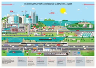 72réacteurs en construction
160 à l’état de projet. Le développement
du nucléaire se concentre pour les trois quarts
dans les pays non membres de l’OCDE :
Chine, Inde, Brésil
D’ici 2040
la demande énergétique
mondiale devrait augmenter
de près de
40%
D’ici 2025
le volume des déchets urbains
pourrait croître
de près de
70%
Les villes représentent
80%des émissions mondiales de CO2
et
75%de la consommation énergétique.
Ces proportions seront globalement équivalentes
en 2050
En 2050
70%de la population mondiale vivra en ville
D’ici 2050
le parc automobile mondial atteindra
3milliardsde voitures
D’ici 2050
la mobilité des passagers et des
marchandises devrait augmenter
En 2017
748milllionsde personnes n’ont toujours pas accès à l’eau.
VINCI CONSTRUCTION, ADDRESSING GLOBAL CHALLENGES
Buildings
_Improving the living
environment
Residential and office space, hotels
VINCI Construction’s comprehensive,
integrated range of solutions
and services helps its customers rise
to the challenges of mobility, distance,
quality of life, liveability and
urban biodiversity.
Between now and 2050
water demand is expected
to increase
55%
Between 2012 and 2025, the annual volume of waste
generated by city dwellers is expected to increase
70%
2.5 BILLION
people still have no access
to improve sanitation
systems
Between now and 2040, world energy
demand is expected to increase
37%
overall, especially in the emerging
countries
X4
increase in the volume of
goods transported worldwide
between now and 2050
By 2030 6 BILLION
people will travel by air every year
In 2050
70%
of the world’s population
– 6.3 billion people – will live in cities
In 2050
80%
of CO2 emissions will be
generated in cities, as in 2016
Functional
facilities
_Optimising urban
facilities
Shopping centres, schools and
universities, cultural and heritage
buildings, stadiums and sports
facilities, hospitals and industrial and
service sector facilities
Transport
infrastructure
_Making the world more
mobile
Roads, bridges, viaducts, marine
and inland waterway infrastructure,
railway and airport infrastructure
Water
infrastructure
_Making the most of
water resources
Dams, canals, locks, pipelines,
wells
Renewable   and
nuclear energy
_Fostering access
to safer, more sustainable
energy
Nuclear, wind, hydroelectric,
geothermal
Oil and gas
_Providing safe and lasting
infrastructure
Oil drilling, oil pipelines, gas pipelines,
jetties, storage, processes
Environment
_Contributing to a
cleaner planet
Water treatment, waste recycling,
soil remediation
Mining
_Providing access to new
resources
Roads, tunnels, drilling,
soil investigation, cavities
Sources : Agence internationale de l’Énergie, Banque mondiale, Nations Unies, OCDE,
OMS, Organisation de l’Aviation civile internationale (ICAO), United Nations Water.
 
