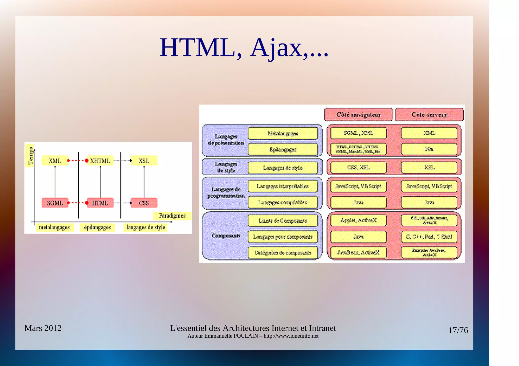 HTML, Ajax,...




Mars 2012   L'essentiel des Architectures Internet et Intranet          17/76
                 Auteur Emmanuelle POULAIN – http://www.idnetinfo.net
 