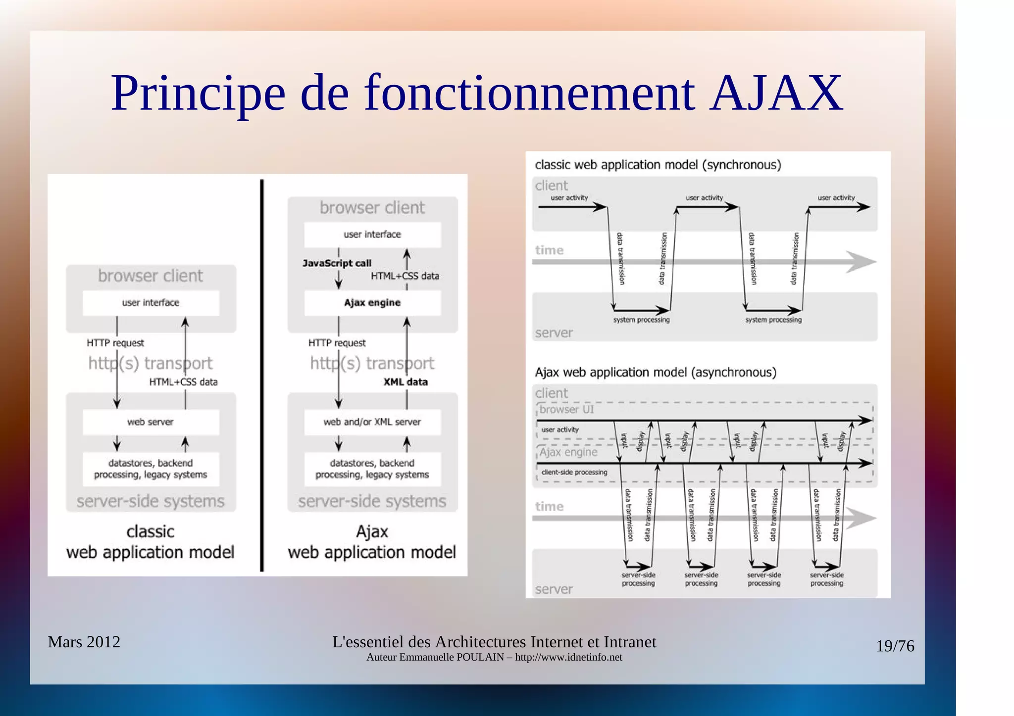 Principe de fonctionnement AJAX




Mars 2012       L'essentiel des Architectures Internet et Intranet          19/76
                     Auteur Emmanuelle POULAIN – http://www.idnetinfo.net
 