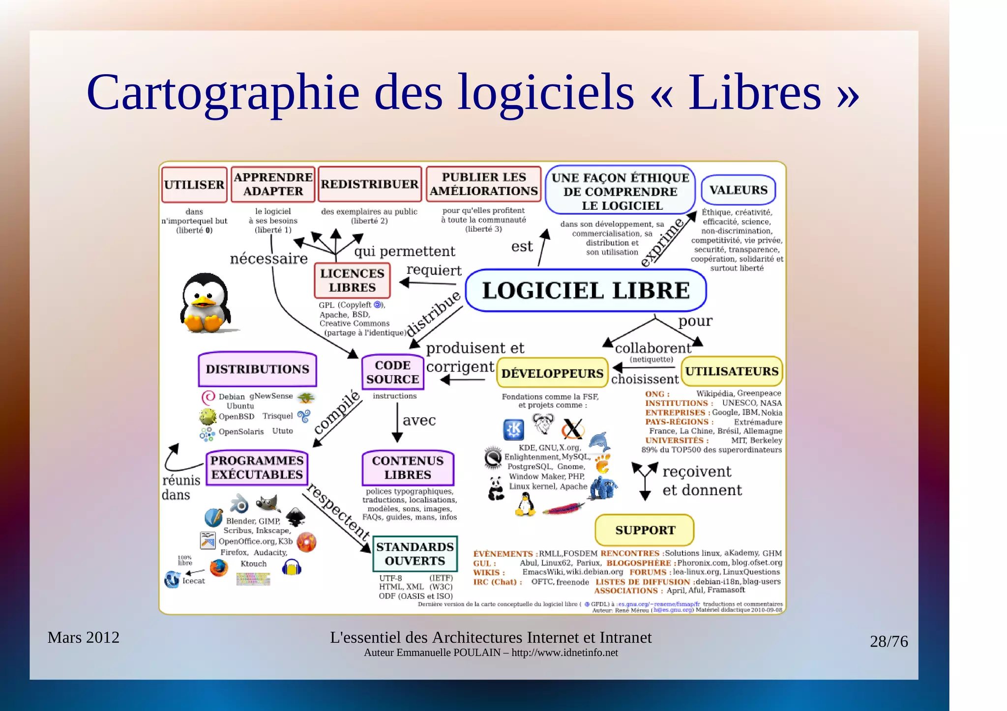 Cartographie des logiciels « Libres »




Mars 2012      L'essentiel des Architectures Internet et Intranet          28/76
                    Auteur Emmanuelle POULAIN – http://www.idnetinfo.net
 