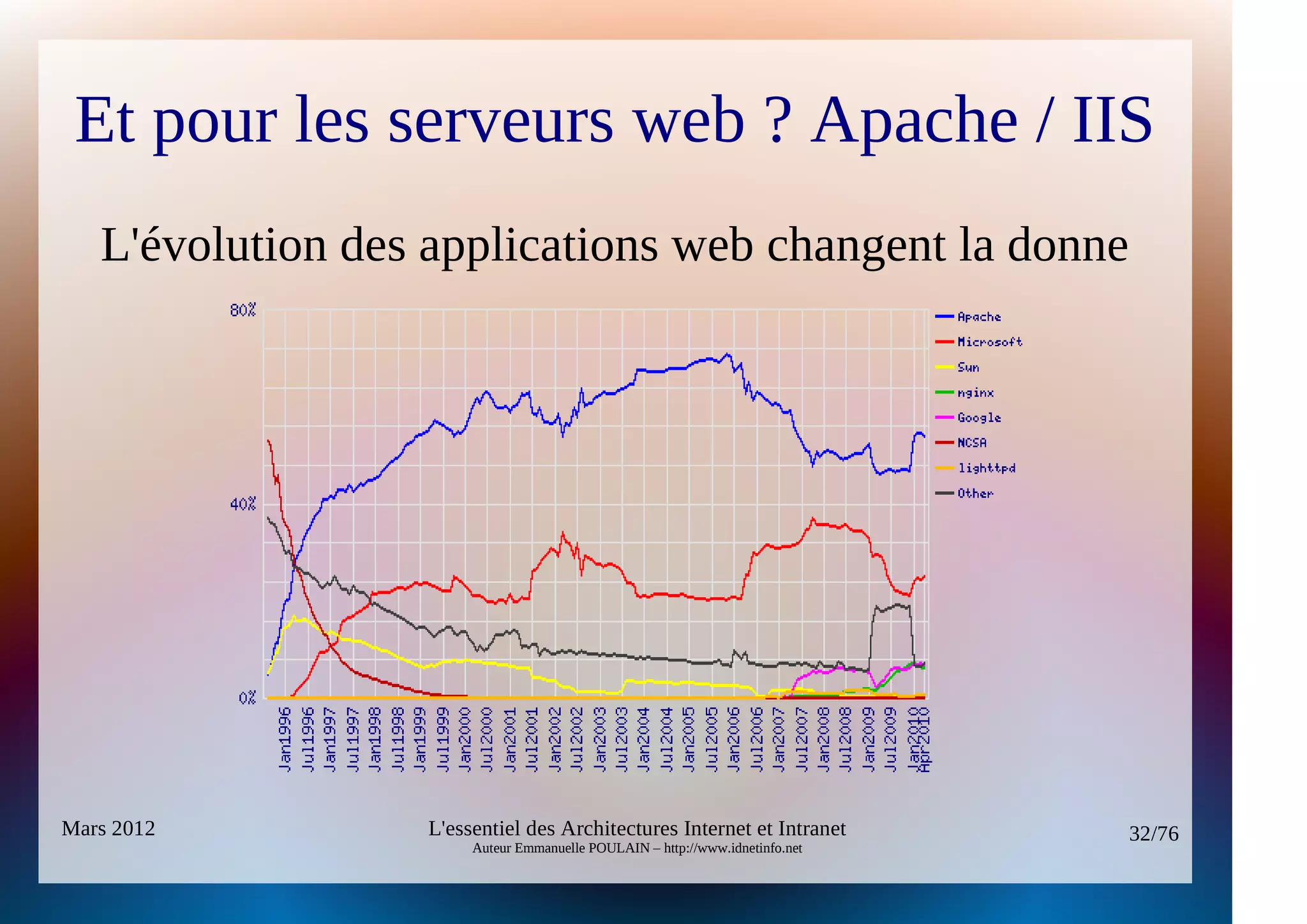 Et pour les serveurs web ? Apache / IIS
   L'évolution des applications web changent la donne




Mars 2012         L'essentiel des Architectures Internet et Intranet          32/76
                       Auteur Emmanuelle POULAIN – http://www.idnetinfo.net
 