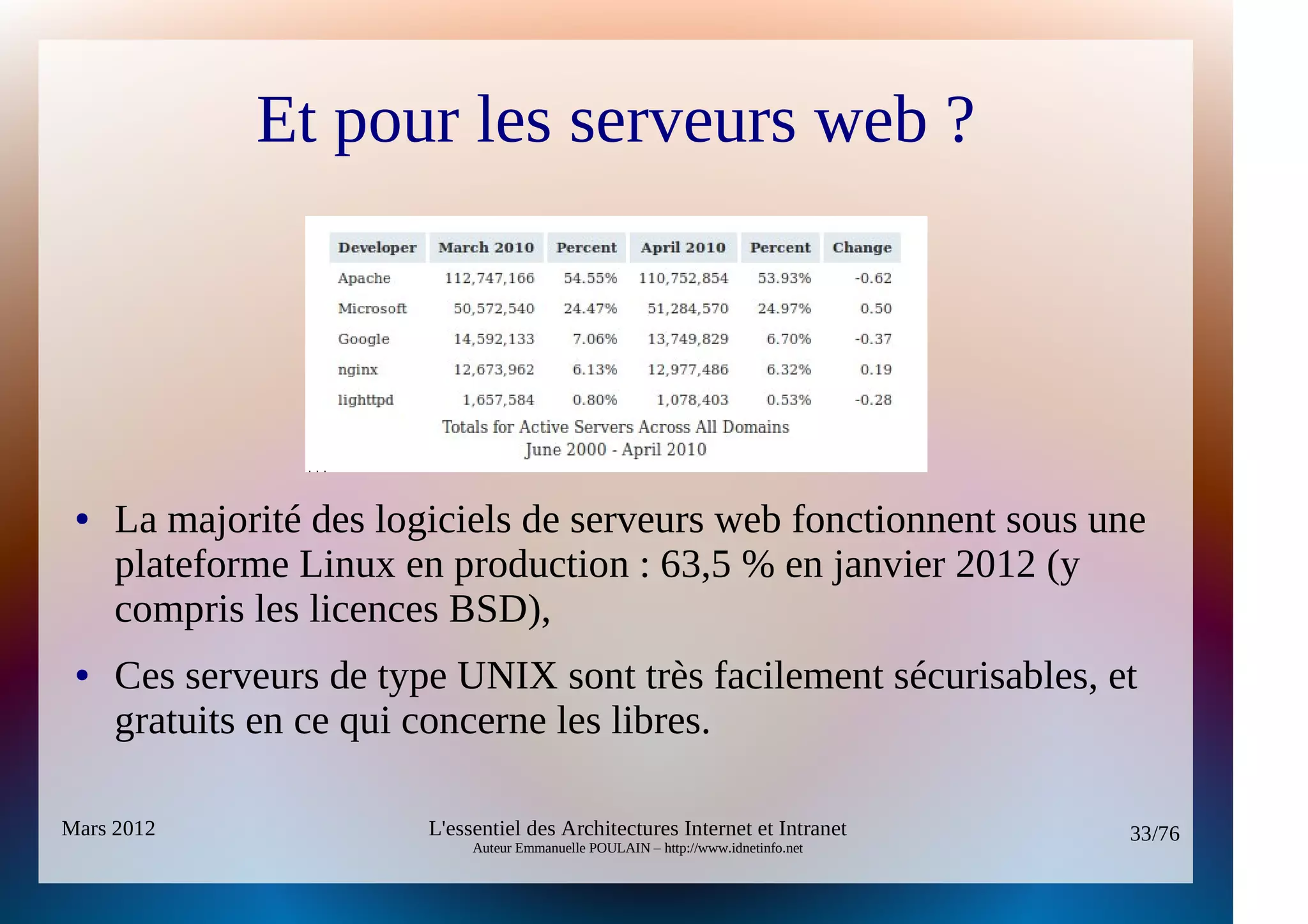 Et pour les serveurs web ?




 ●   La majorité des logiciels de serveurs web fonctionnent sous une
     plateforme Linux en production : 63,5 % en janvier 2012 (y
     compris les licences BSD),
 ●   Ces serveurs de type UNIX sont très facilement sécurisables, et
     gratuits en ce qui concerne les libres.

Mars 2012               L'essentiel des Architectures Internet et Intranet          33/76
                             Auteur Emmanuelle POULAIN – http://www.idnetinfo.net
 